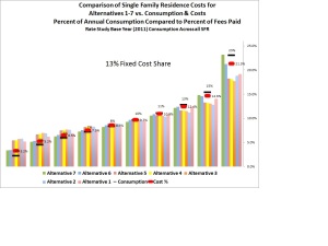 Cost allocation by Decile with 13% Fixed Costs