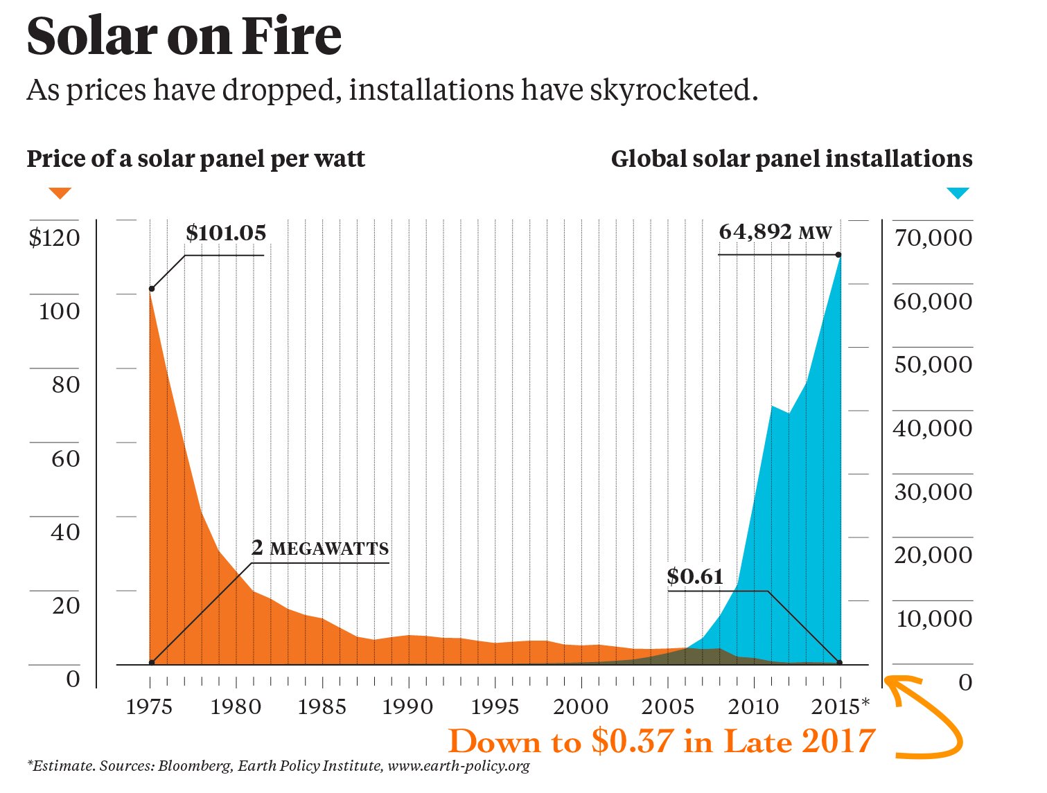 solar-panel-price-drop-global-solar-installations-bnef